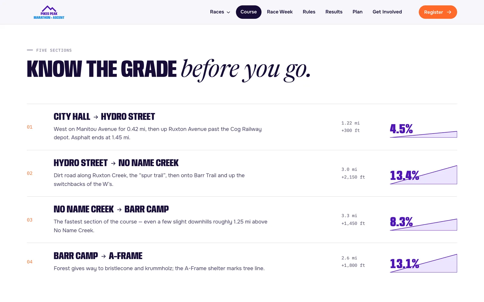 Know the grade — Pikes Peak Marathon